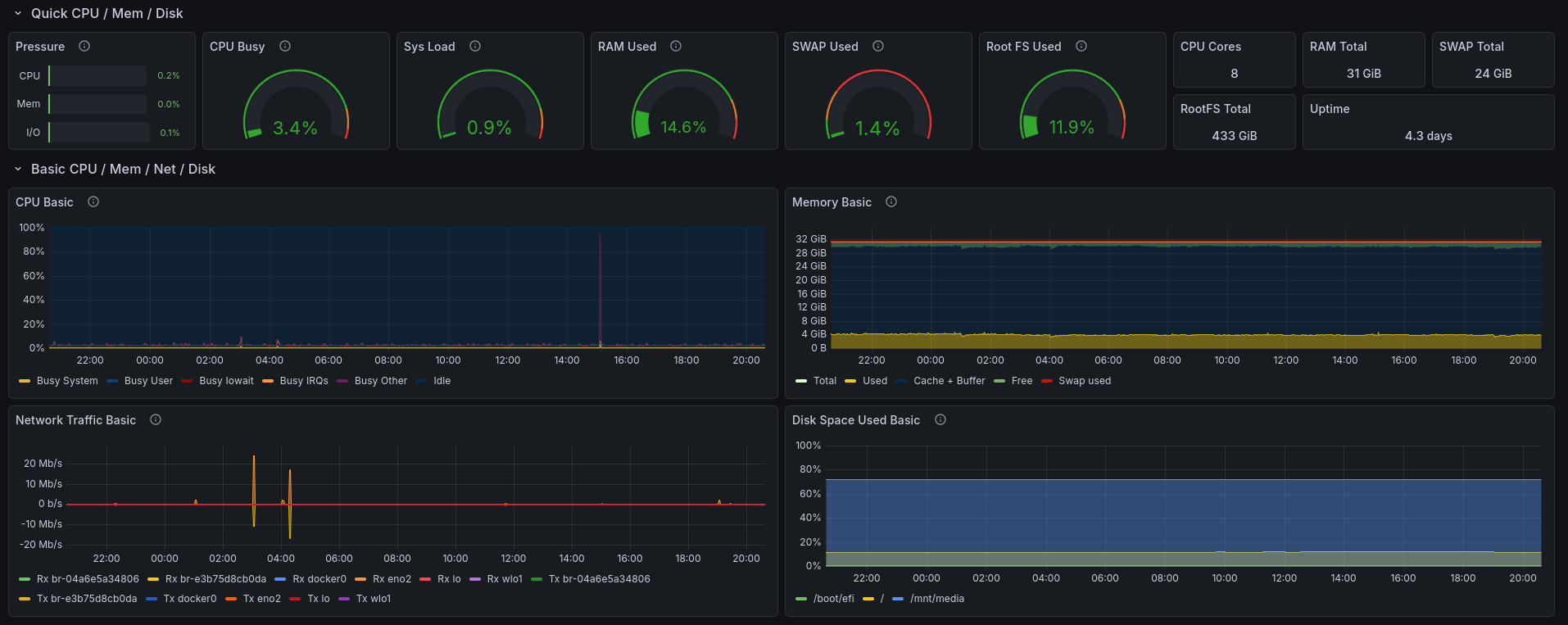 A screenshot of the Node Exporter Full dashboard.