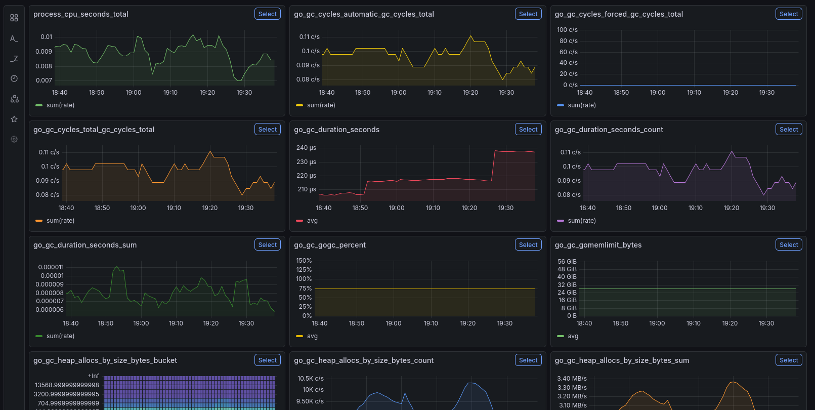 A screenshot of Prometheus self-monitoring metrics in Grafana.