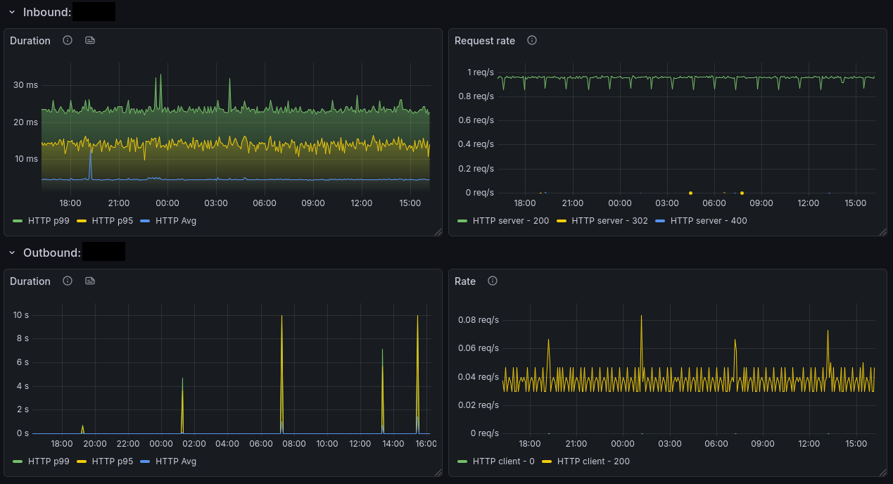 A screenshot of inbound and outbound HTTP duration/rate in the dashboard.