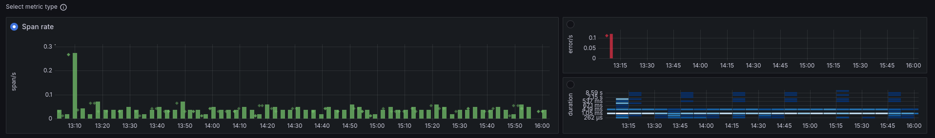 A screenshot of span metrics in Grafana Traces Drilldown.